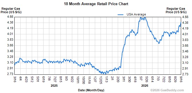 18 month average retail price chart