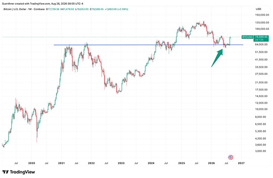 Bitcoin chart