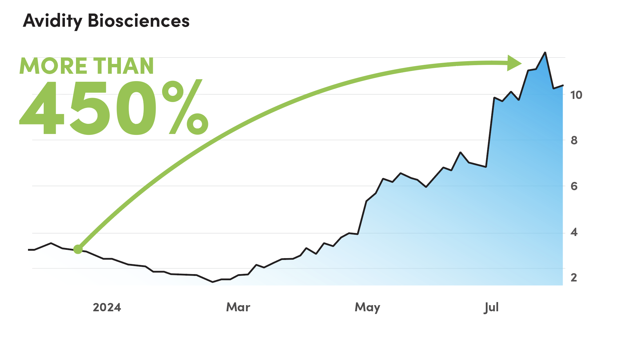 Avidity Biosciences Chart