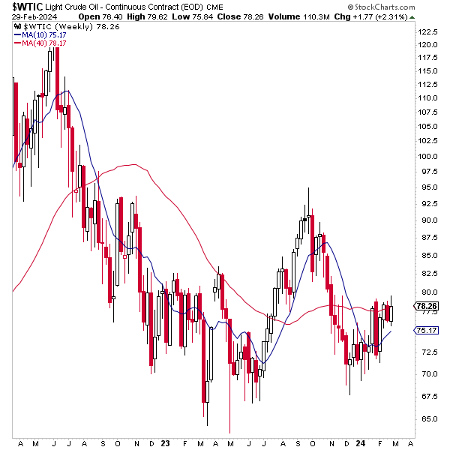 Energy: West Texas Intermediate (Oil)