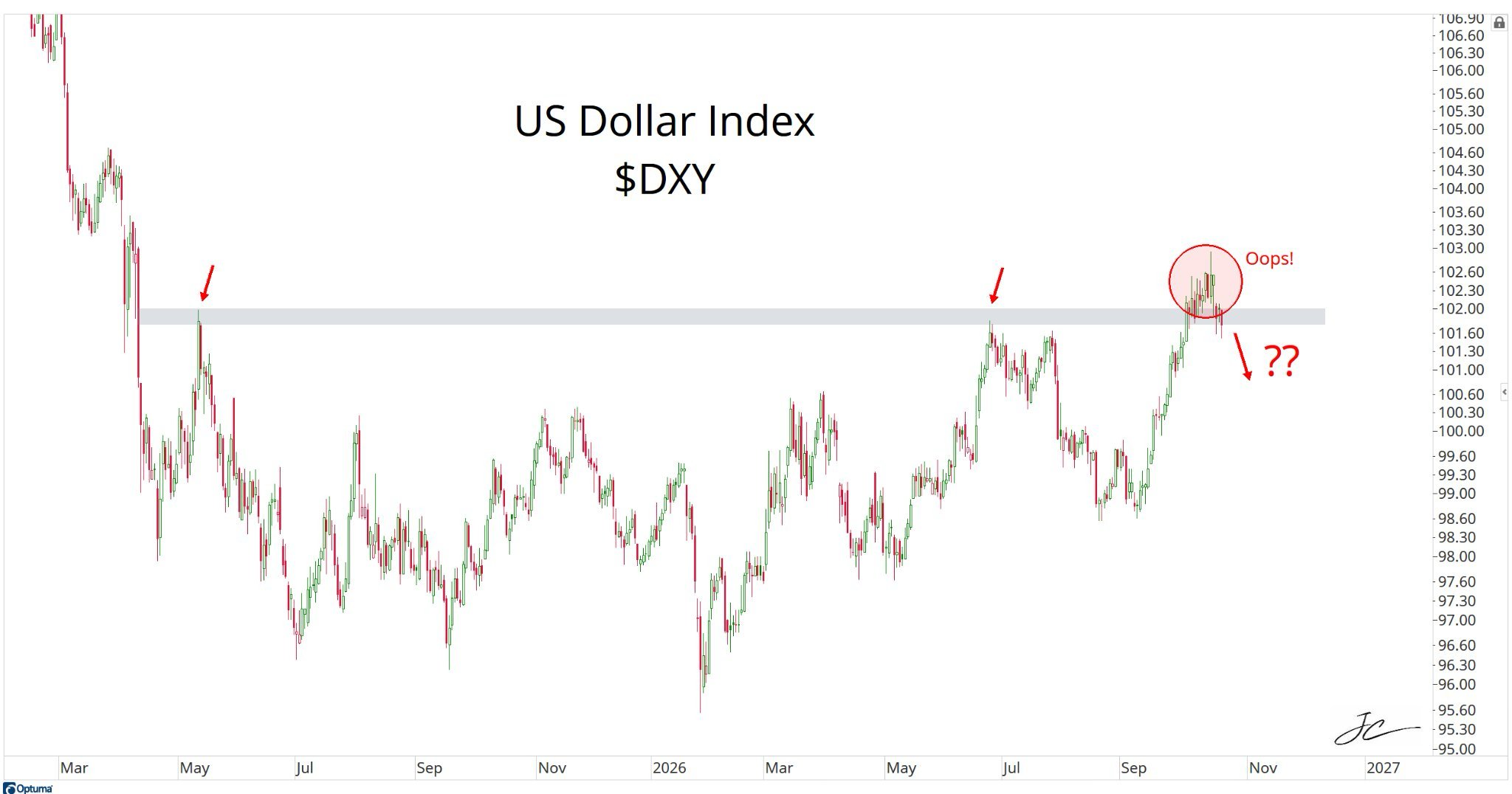 DXY chart