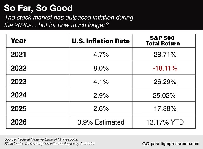 Stock market has outpaced inflation... for now