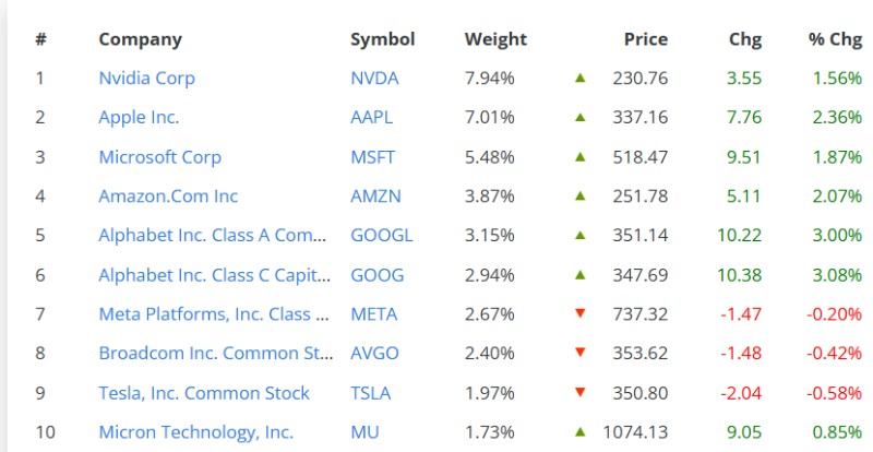 10 largest companies in the index.