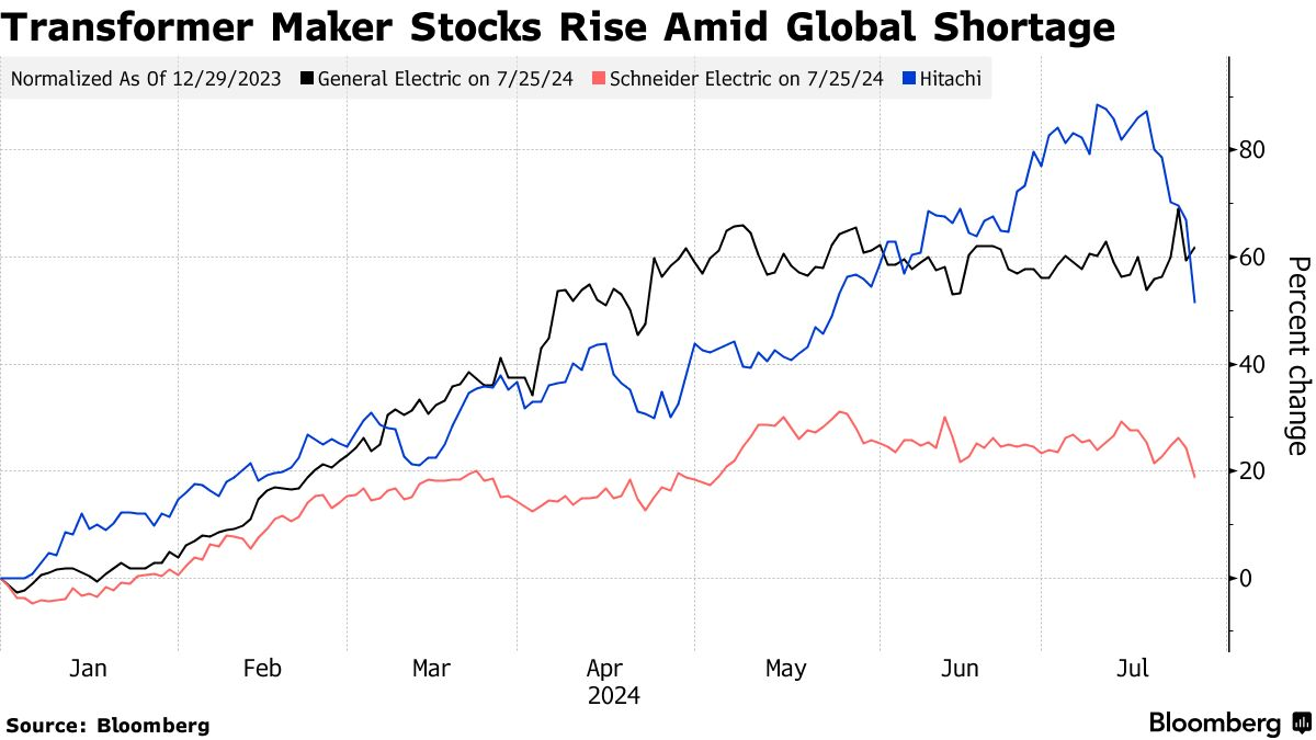 transformer market stocks rise amid global shortage