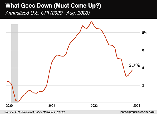 Down Up chart