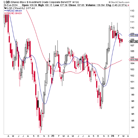 Investment Grade Bonds