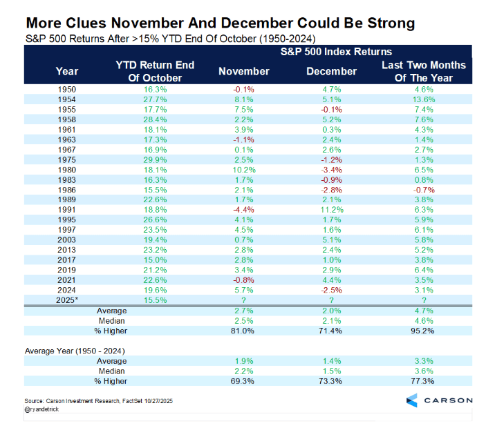 Carson Research Chart