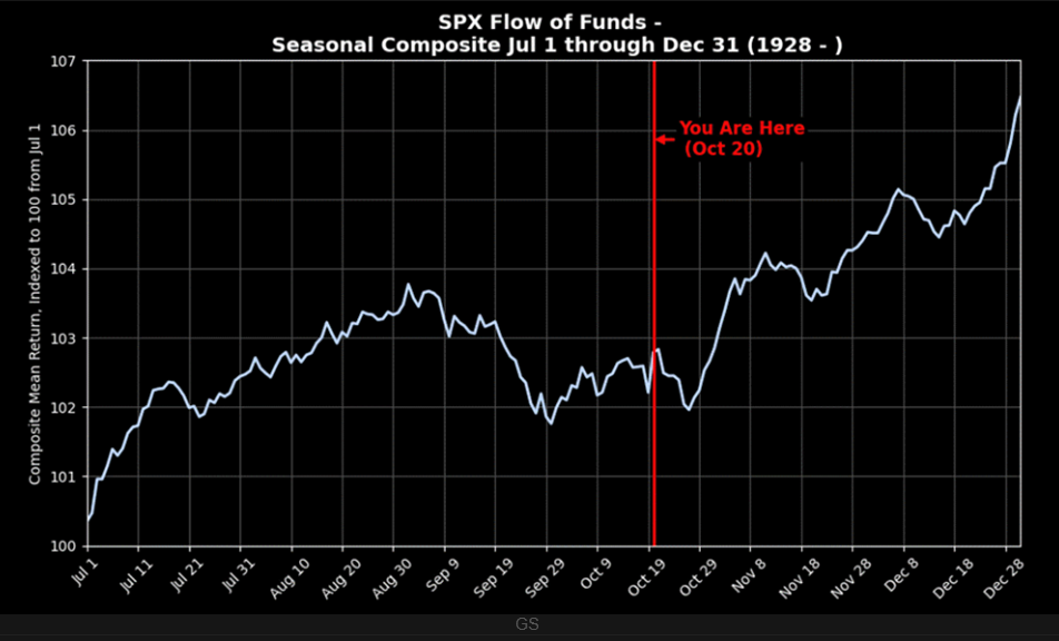 SPX Flow of Funds