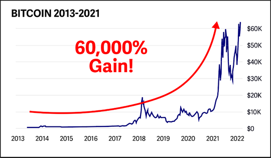 Bitcoin 2013-2021