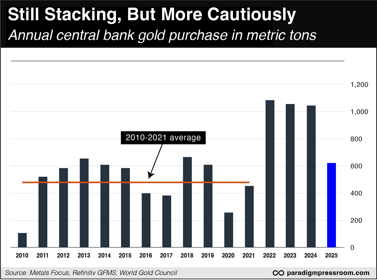 central bank gold purchases chart