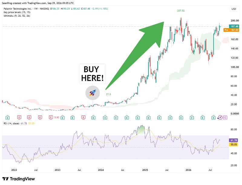PLTR Chart showing a 10x gain
