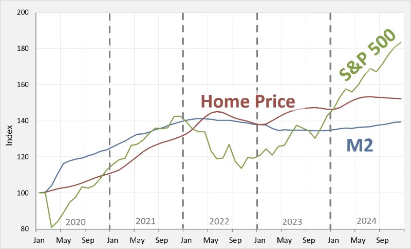 home price vs M2 vs s&p 500