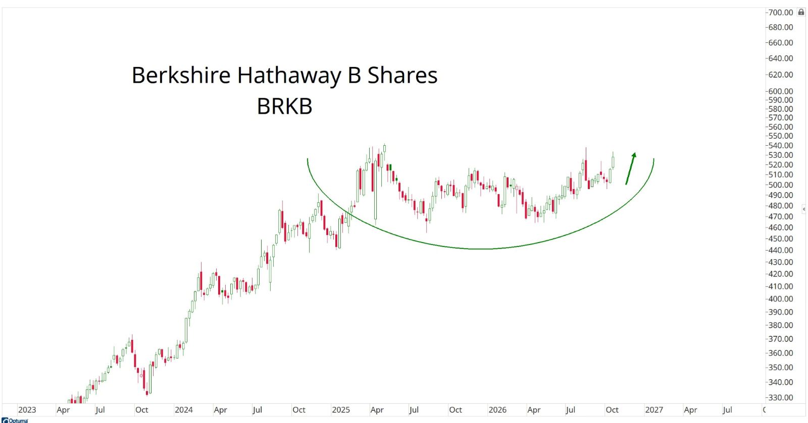 Berkshire Hathaway B Shares