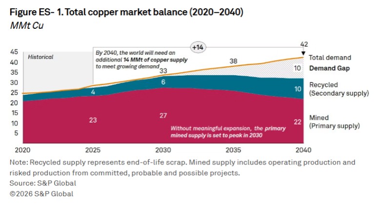 Figure es 1 total copper market balance