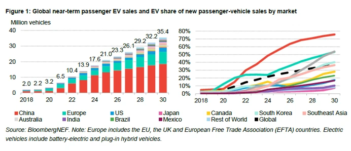 Ev Sales