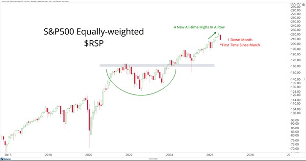 S&P500 Equally-weighted $RSP