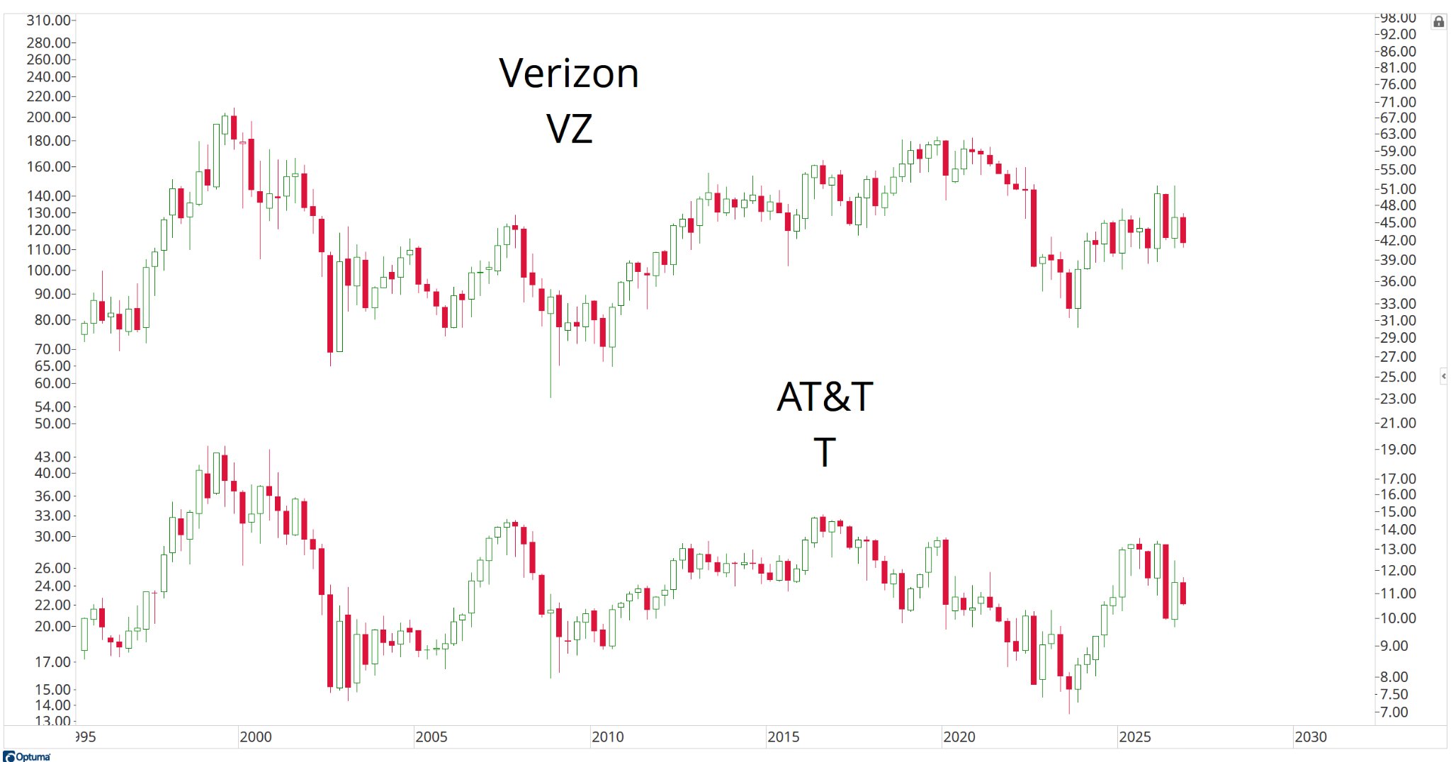 Verizon vs. AT&T