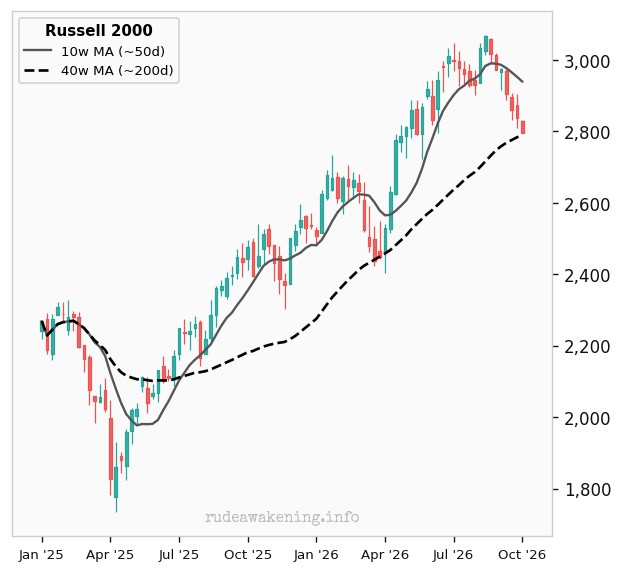 Russell 2000