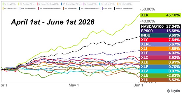 April 1st - June 1st 2026