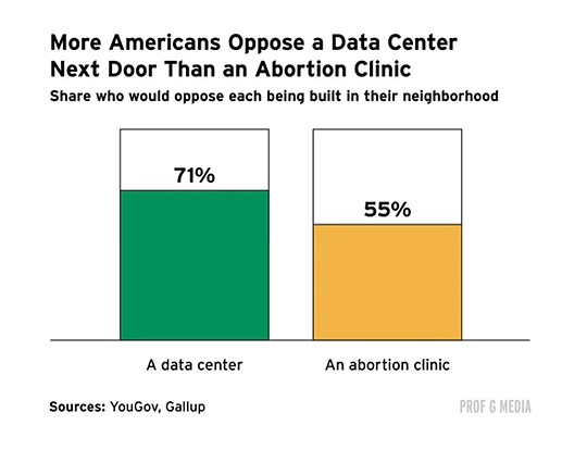 Americans Oppose Data Center chart