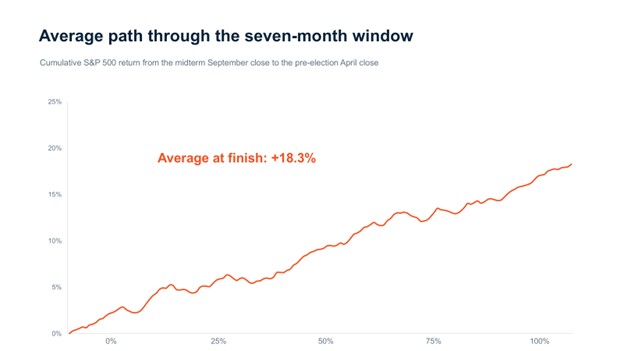 Average path through the seven-month window