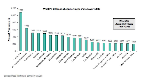 Copper mine discovery rate