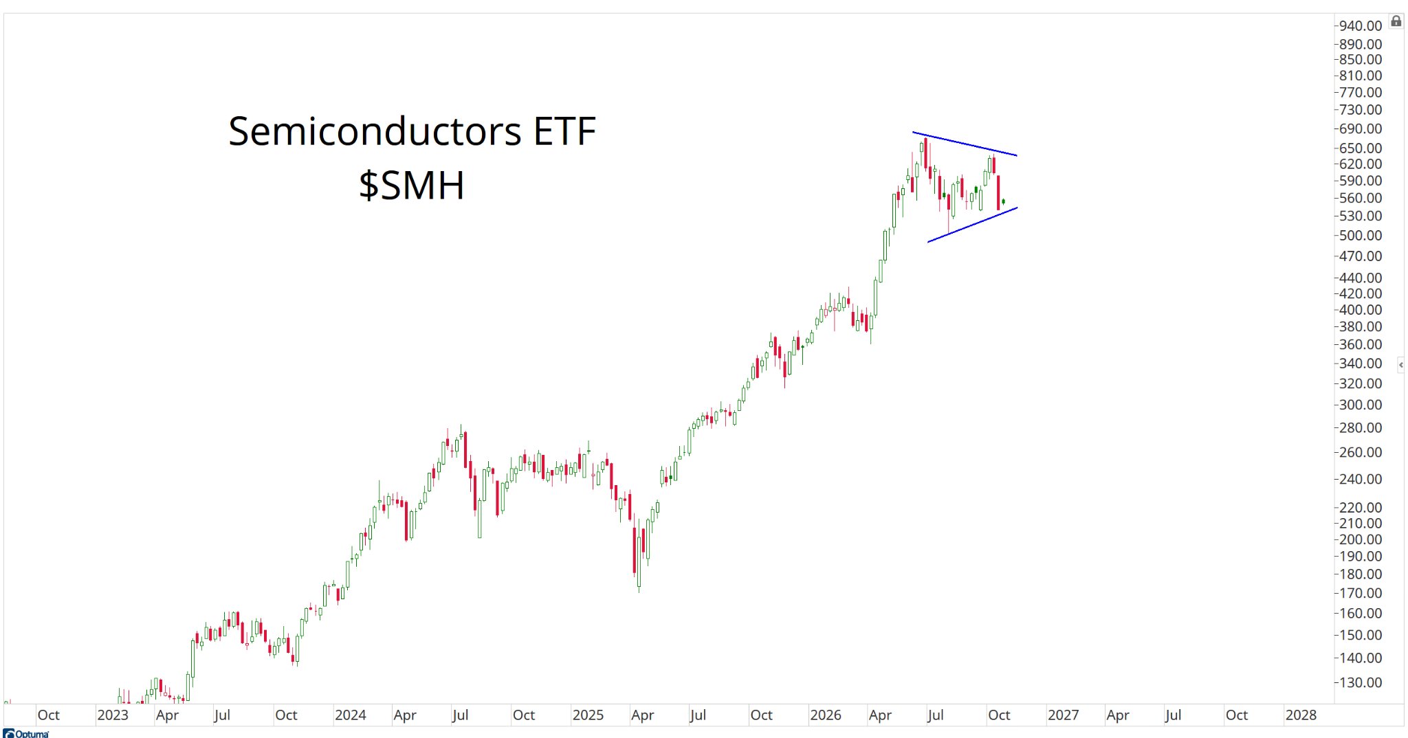 Semiconductors ETF