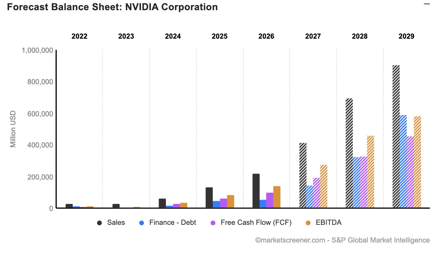 Forecast Bakance Sheet: NVIDIA Corporation chart