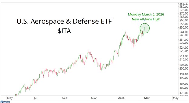 U.S. Aerospace & Defense ETF $ITA