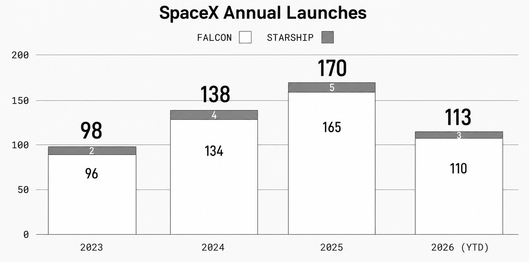 SpaceX Annual Launches