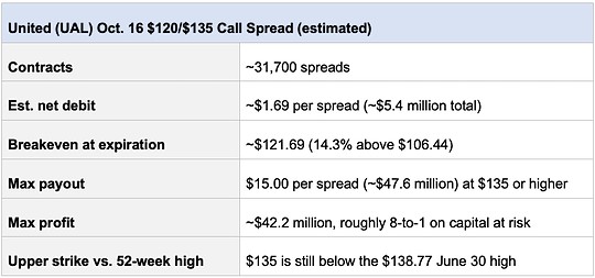 United Airlines Call spread table