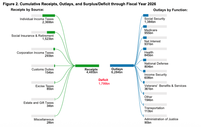 Fiscal year 2026 Deficit