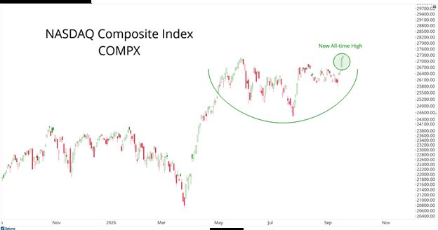 NASDAQ Composite Index COMPX