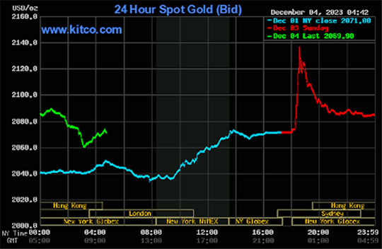 24HR Spot Gold