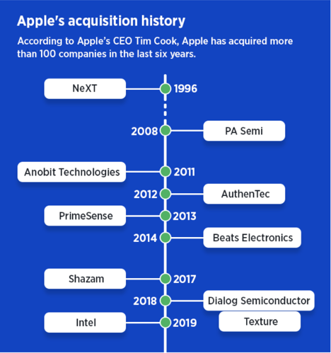 Apple Acquisition