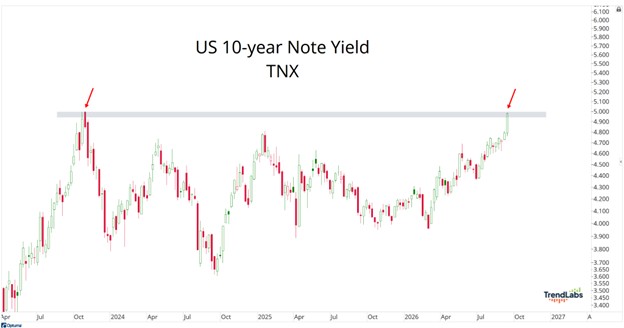 US 10-year Note Yield - TNX