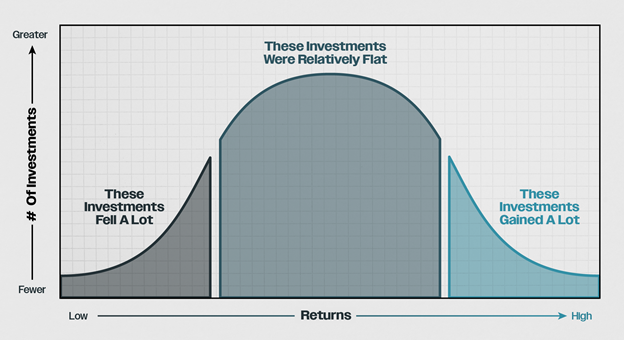bell curve