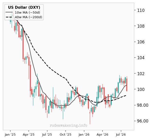 US Dollar (DXY)