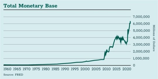Total Monetary Base Chart