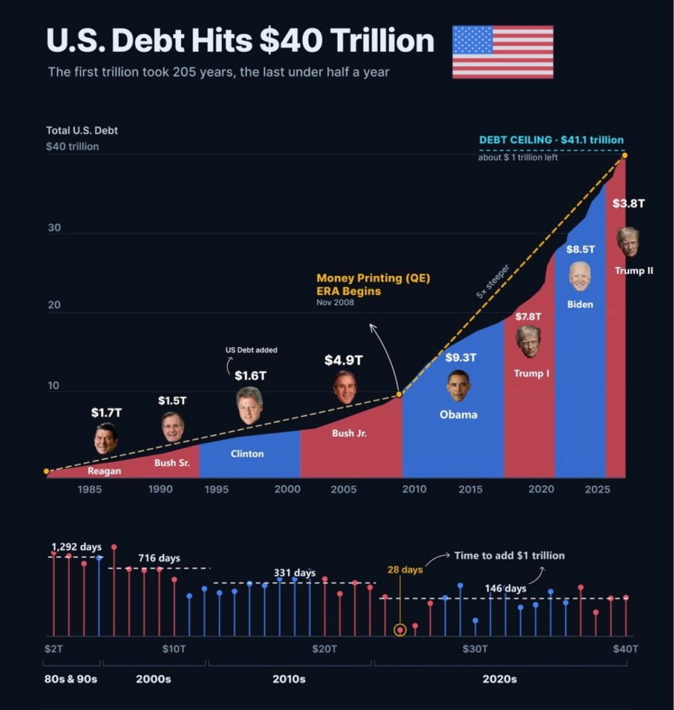 USA DEBT hits 40 trillion