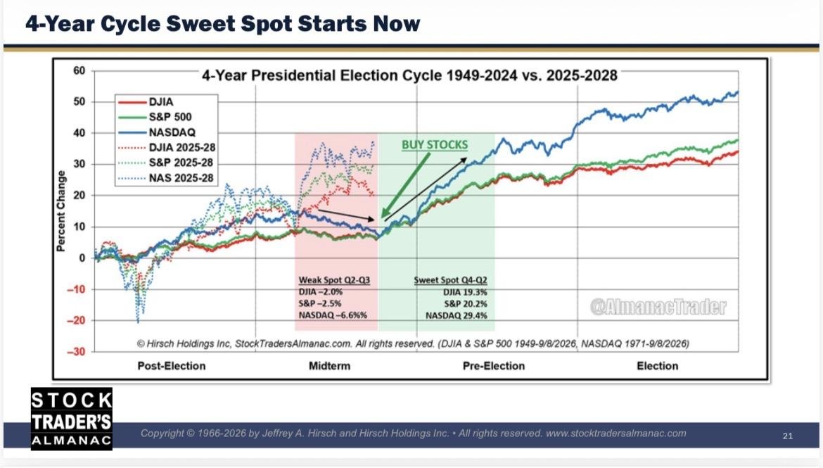 4-year cycle sweet spot starts now