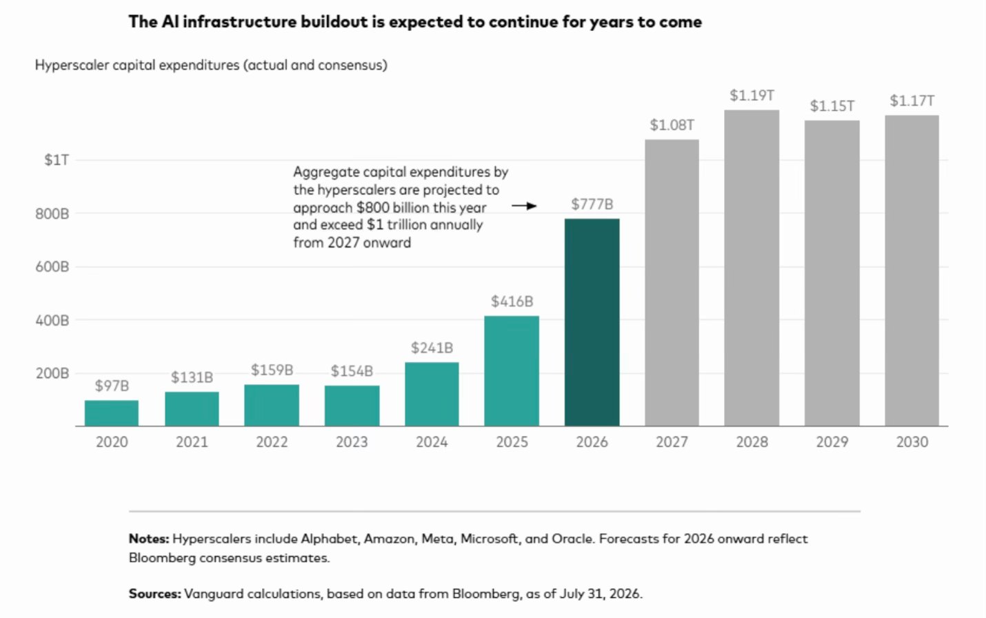 Hyperscaler Capital Spending