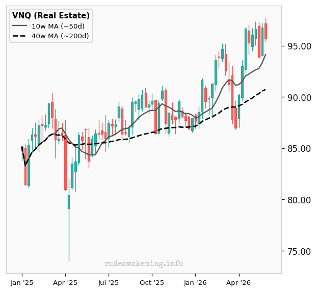 VNQ (Real Estate)