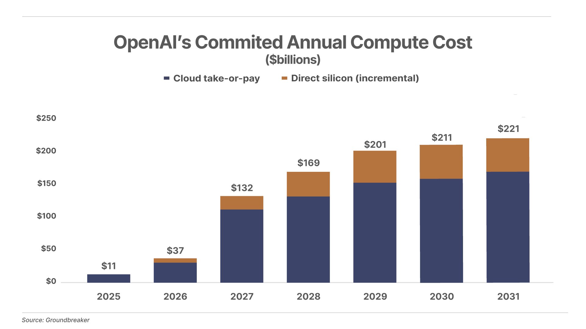 OpenAI's Commited Annual Compute Cost chart
