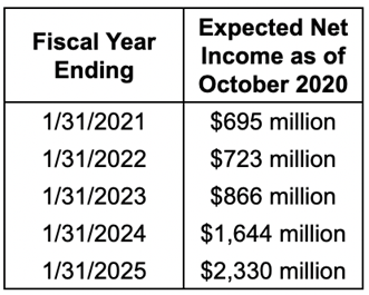 Expected Net Income