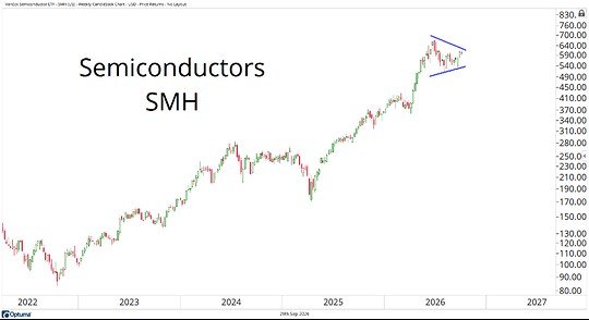 Semiconductors chart