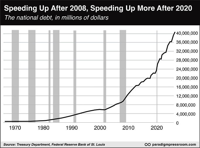 National Debt rising