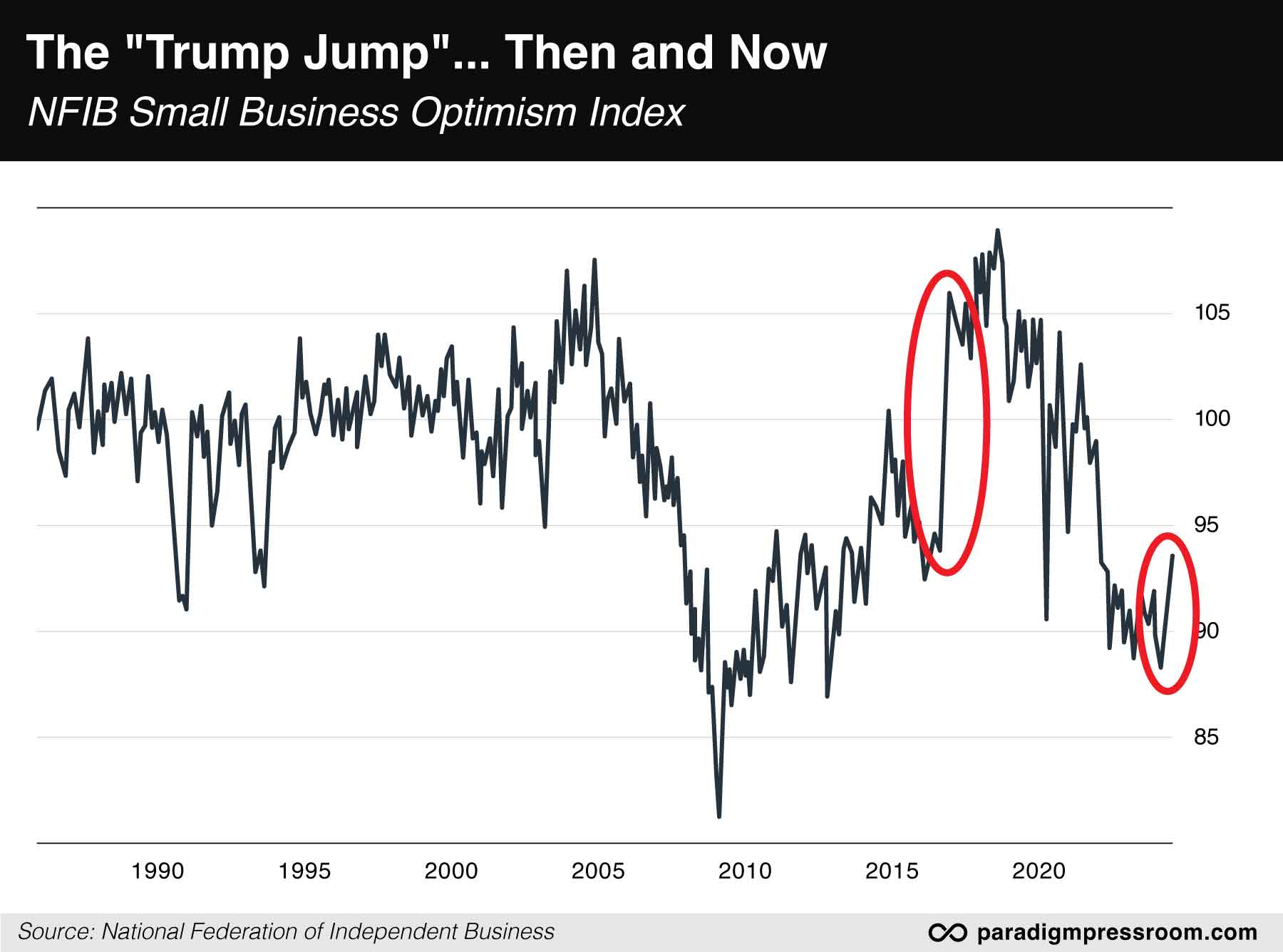 Trump Jump chart