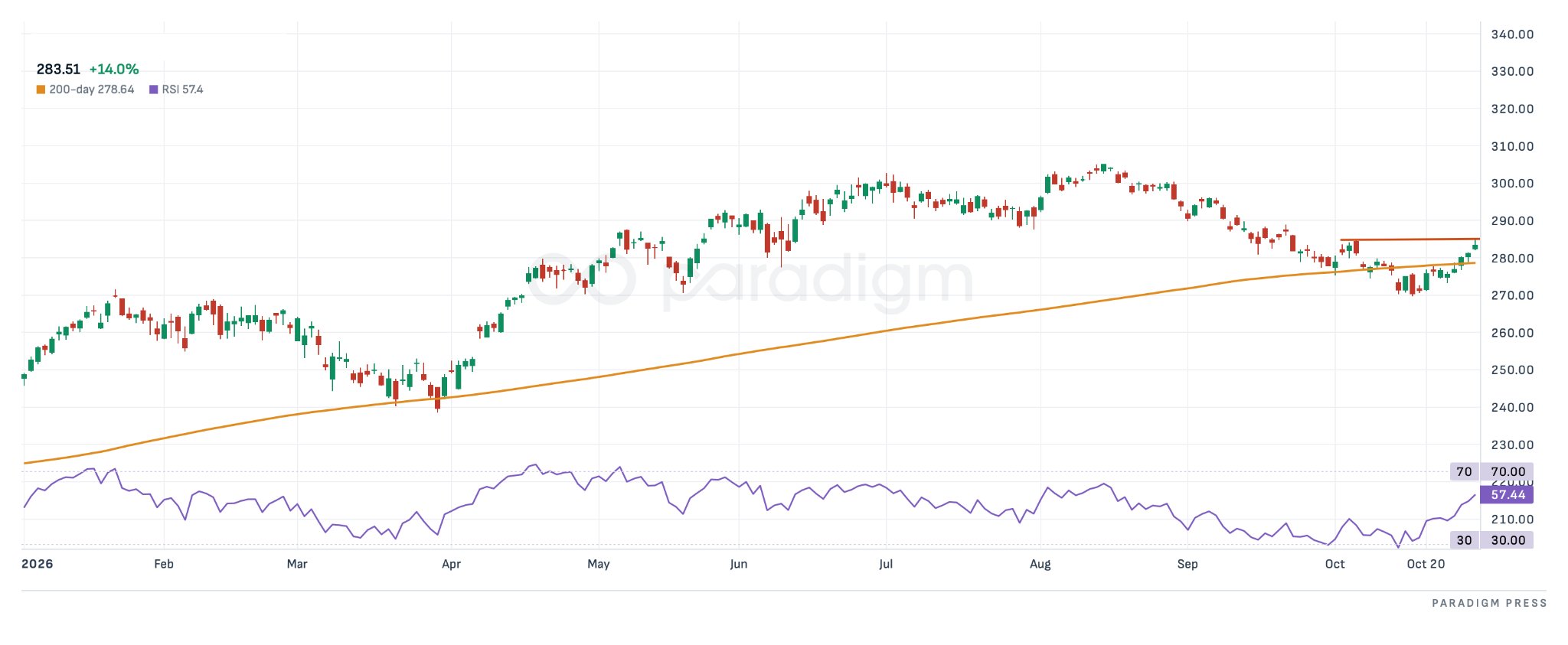 A buy-the-dips opportunity chart