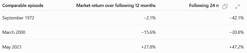 market returns in the following 12 and 24 months results